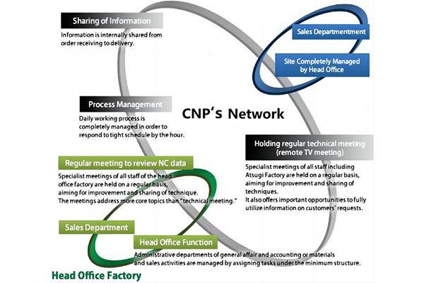 #4 Our unique network